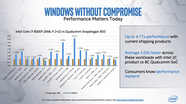 Intel Is Suddenly Very Concerned With ‘Real-World’ Benchma