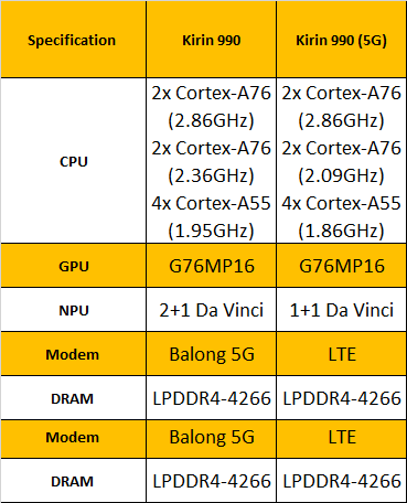 Kirin 990 SoC Huawei - це перший чіп із вбудованим 5G-модемом