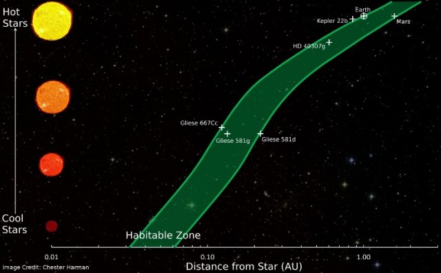 The habitable zone of certain planets, Earth, and Mars for reference. K2-18b not shown above.