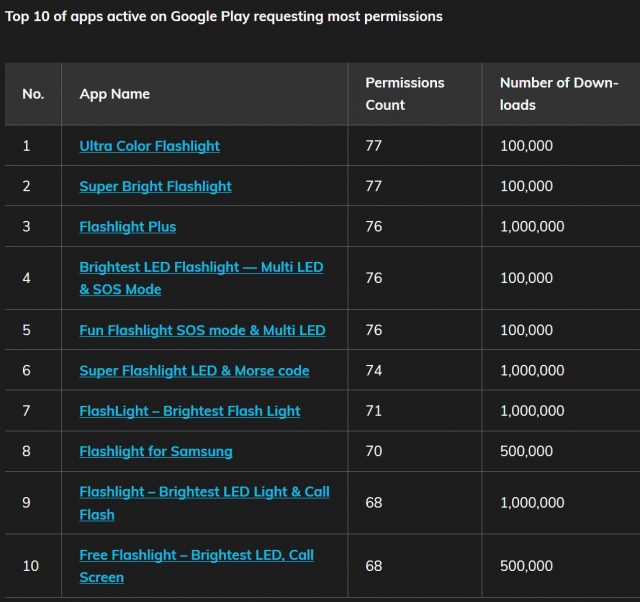 Why Do Android Flashlight Apps Need Dozens of Permissions?