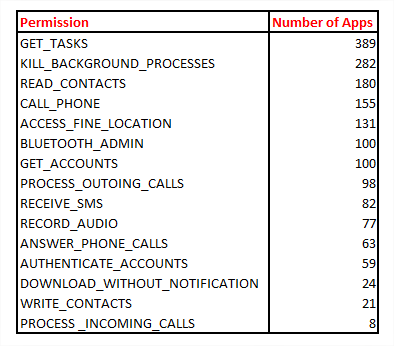 Why Do Android Flashlight Apps Need Dozens of Permissions?