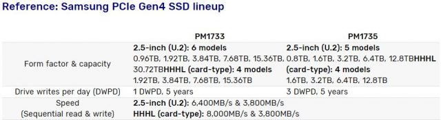 SSD-диски Samsung PCIe 4 &#39;Never Die&#39;: машинне навчання