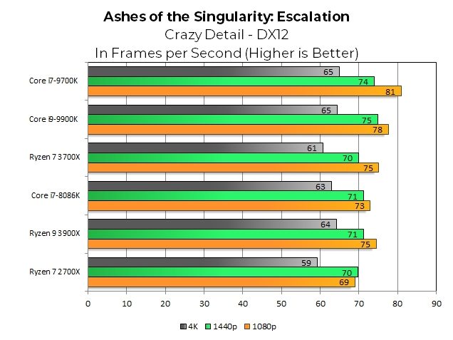 У Ashes 9700K займає полюсне положення, а інші процесори Intel не відстають. 3700X на 1,08x швидше в 1080p, ніж у 2700X. Прозори звужуються в міру збільшення роздільної здатності, але 9700K виграє в цілому, чіпи AMD все ще трохи відстають від Intel на 4К.
