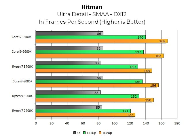 Hitman - це гра, в якій 3700X набирає солідний 1,16x за 2700X при 1080p. Intel зберігає технічну перевагу (і 9700K виграє ще одну виграш), але розрив починає руйнуватися в 1440p і знижується на 4K. Геймери, які прагнуть використовувати кожен кадр, все ще можуть віддавати перевагу Intel в таких іграх, але відстань між ними швидко зникає.