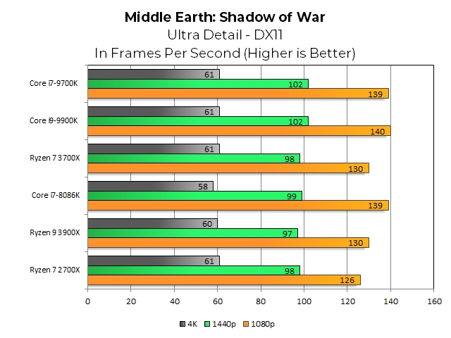 Shadow of War - це ще одна гра, де Ryzen 7 3700X збирає кілька кадрів на 2700X, але це не зовсім скорочує розрив з Intel. Тільки майте на увазі, різниця між 130 і 139 кадрів в секунду буквально невидима неозброєним оком.