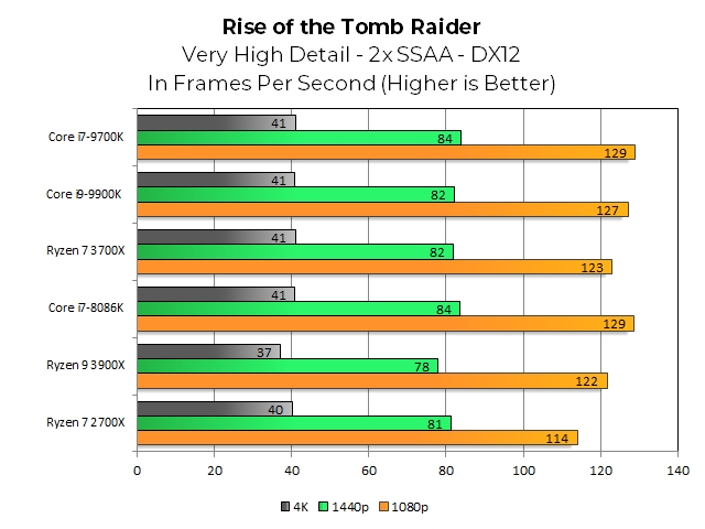 У RotTR AMD набирає солідний 1,08x за 2700X, а Core i9-9900K менше 4 відсотків попереду. Core i7-8086K та Core i9-9900K не можуть повністю відкрити 5-відсотковий потенціал. У 1440p розрив між гравцями незначний; у 4K це не існує.