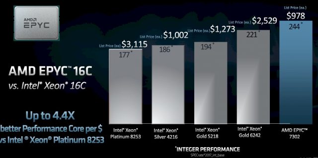 Слайд: AMD. Результаты тестирования на основе SPECrate 2017_int_base.