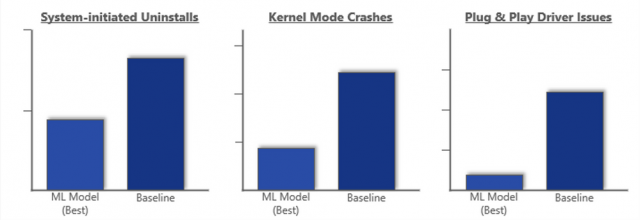 The ML models seem effective, even if Microsoft didn’t bother to label the Y-axis.