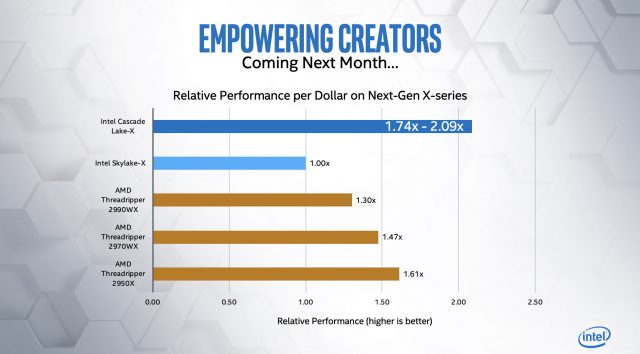 Intel’s Cascade Lake X-Series Will Slash Prices 50 Percent