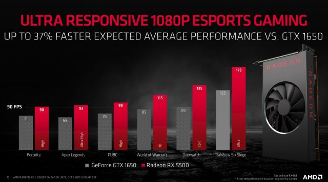 The Radeon 5500 versus the GTX 1650. It’s not clear if these two cards will be priced equivalently to each other.