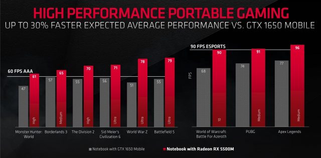 Radeon RX 5500M versus the GTX 1650M.