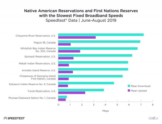 Нові дані швидкості Ookla показують глибокі відмінності на племінних з