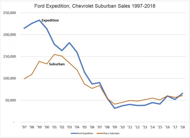 За кожний з перших чотирьох років Ford Explorer продав понад 200 000 автомобілів. За останнє десятиліття це було лише 32 000. Після дев&#39;яти місяців 2019 року продажі на експедиції збільшилися на 53 відсотки, і це може досягти 100 тис. Продажів до кінця року. Найближчий конкурент експедиції, приміський Chevrolet, що продається з 1930-х років, показаний для порівняння.