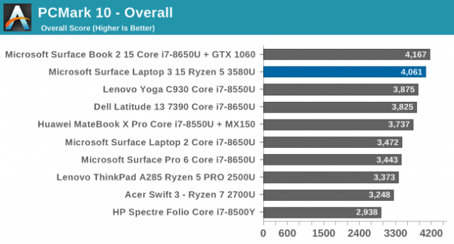 График от Anandtech