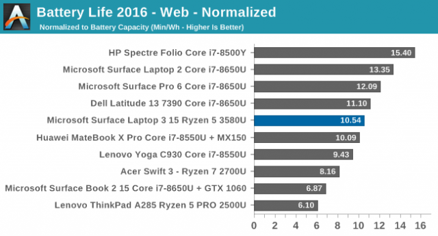 График от Anandtech