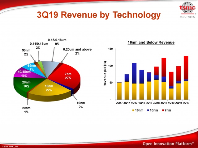 TSMC объявляет о значительном расширении подачи на 7 нм, 5 нм спрос