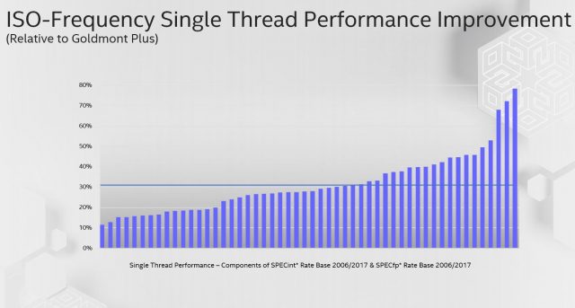 Intel Shares New Data on Lakefield’s Low-Power Tremont Microarch