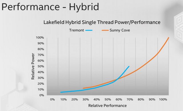 Intel Shares New Data on Lakefield’s Low-Power Tremont Microarch