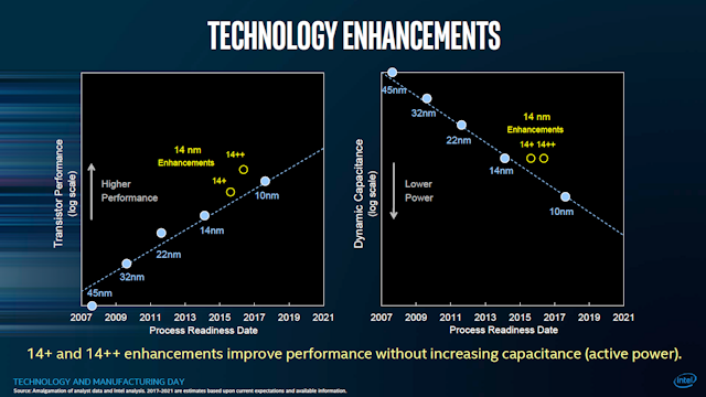 This slide from 2017 shows the expected relationship between 10nm and 14nm++. Intel has not yet provided updated guidance.