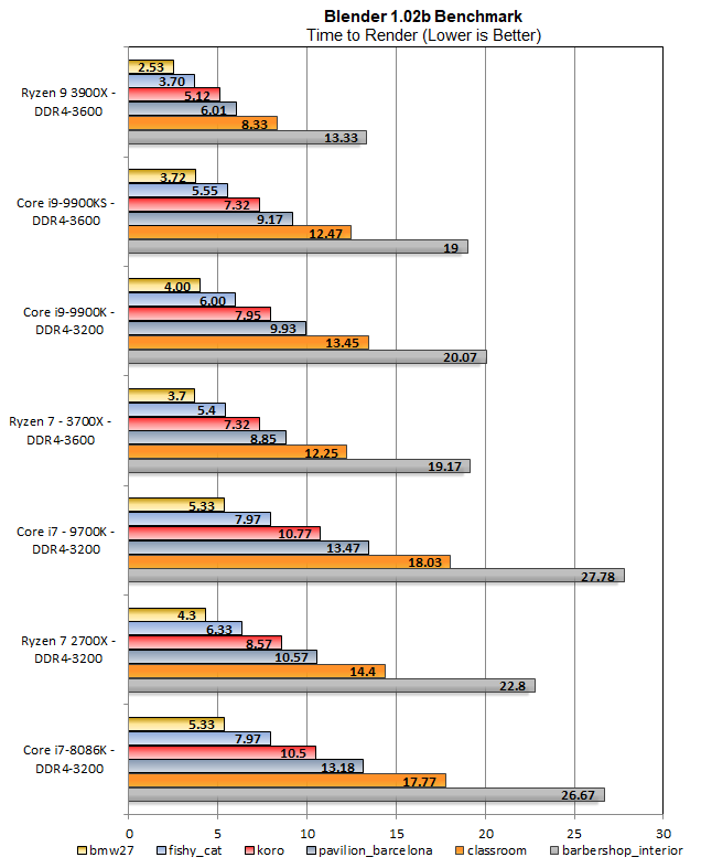 Intel Core i9-9900KS Review: 5GHz All-Core Boost Takes on AMD’s