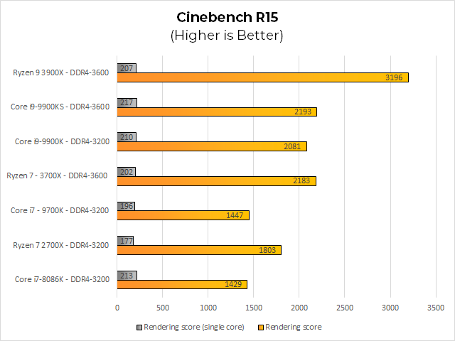 In Cinebench R15, the 9900KS is 3 percent faster than the 9900K in single-threaded and 5 percent faster in multi-threaded. The 9900KS basically ties with the Ryzen 7 3700X in multi-threading. The 3900X again demonstrates overall performance dominance. 