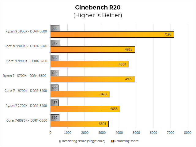 In R20, the 9900KS again ties up with the 3700X in multi-threaded and wins past it in single-threaded. The 3900X continues to excel in overall threaded workloads. 