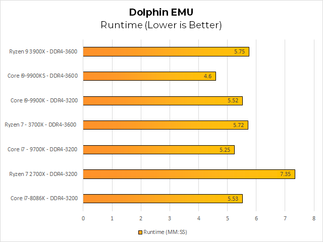 Our Dolphin results show a lopsided speed improvement for the 9900KS that&#039;s larger than expected. This Gamecube emulation test can be sensitive to memory bandwidth, but the result here showed surprising gains. We&#039;ve updated our UEFI, swapped RAM, and increased RAM clock, however, so these may be explanations. 