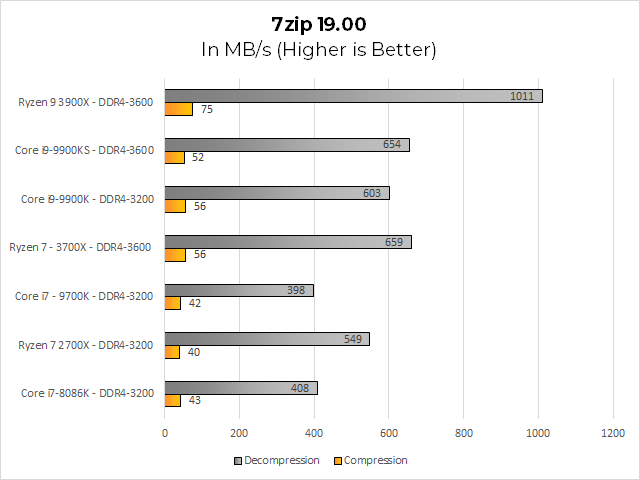 Our 7zip compression/decompression test shows the 9900KS somehow slower than the 9900K in compression, while substantially faster than it in decompression. This is another result we&#039;re checking in to. Again, the Core i9-9900KS nearly matches the Ryzen 7 3700X in decompression, but the Ryzen 9 3900X wins the overall test. 