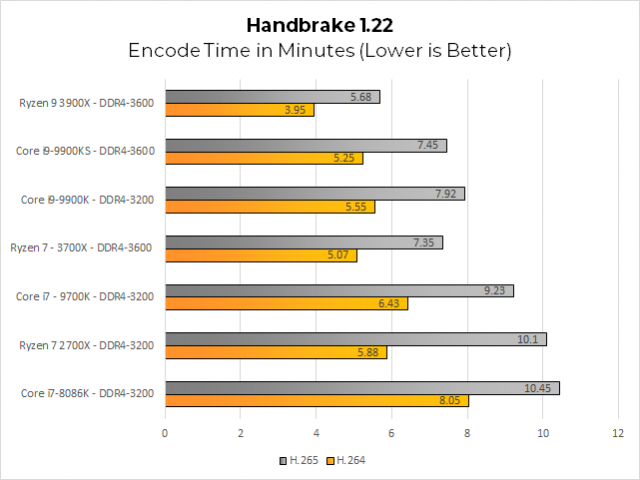 Handbrake 1.22 offers improved performance for the 9900KS over the 9900K, but the Ryzen 7 3700X still narrowly leads in both tests, while the Ryzen 9 3900X stretches its legs.