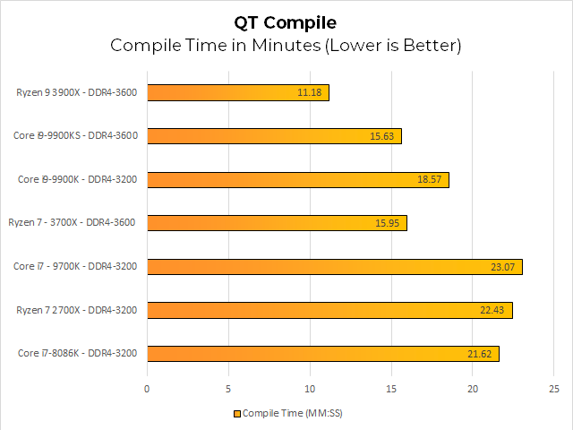 Our Visual Studio 2019 compiler test shows the Core i9-9900KS a bit faster than we would&#039;ve expected relative to the 9900K. The 9900KS can once again claim a win over the Ryzen 7 3700X, so long as you don&#039;t look at the Ryzen 7 3900X. 