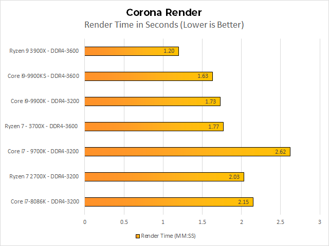 At this point, it&#039;s just getting dull. The Core i9-9900KS puts Intel back in a narrow lead over the 3700X, but doesn&#039;t do much against the Ryzen 9 3900X. 