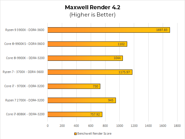 The Benchwell render from Maxwell Render 4.2. Maxwell Render 4.2 shows smaller gains than other applications, and the 9900KS doesn&#039;t quite close the gap here. The Ryzen 7 3700X holds on to the win in the 8-core bracket, while the 3900X wins overall. 