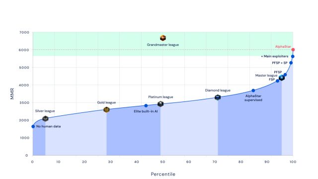 DeepMind’s StarCraft II AI Can Now Defeat 99.8 Percent of Human