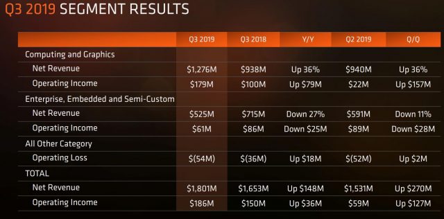 Ryzen Roars: AMD - найкращий щоквартальний дохід з 2005 року