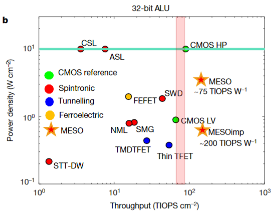 Power per unit area versus throughput (that is, number of 32-bit ALU operations per unit time and unit area, in units of tera-integer operations per second; TIOPS) for CMOS and beyond-CMOS devices. The constraint of a power density not higher than 10 W cm2is implemented, when necessary, by inserting an empty area into the optimally laid out circuits. Caption from the original Intel paper.