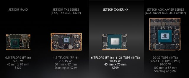 Nvidia’s Jetson family showing relative size, price, and specs