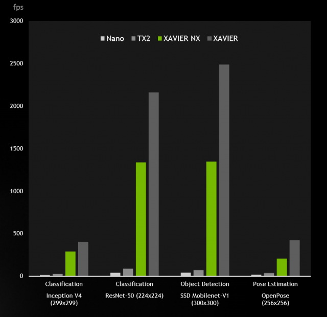 Xavier NX packs most of the power of a Xavier into a Nano form factor with more performance than a TX2