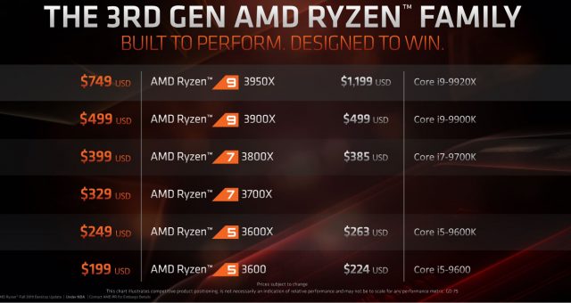 AMD’s 16-core Ryzen 9 3950X, 32-core Threadripper 3970X Available November 25