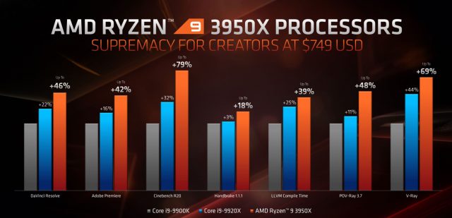 AMD’s 16-core Ryzen 9 3950X, 32-core Threadripper 3970X Available November 25