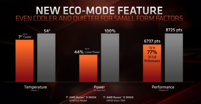 AMD’s 16-core Ryzen 9 3950X, 32-core Threadripper 3970X Available November 25