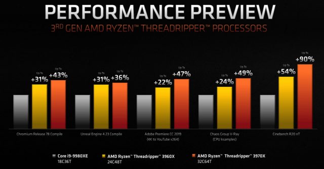 AMD’s 16-core Ryzen 9 3950X, 32-core Threadripper 3970X Available November 25