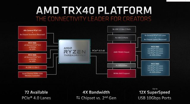 AMD’s 16-core Ryzen 9 3950X, 32-core Threadripper 3970X Available November 25