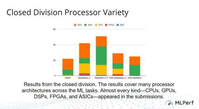 MLPerf оприлюднив перші результати від показника AI Inferencing