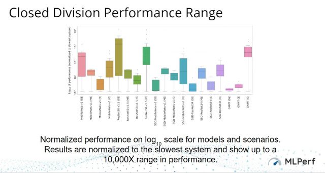 MLPerf оприлюднив перші результати від показника AI Inferencing