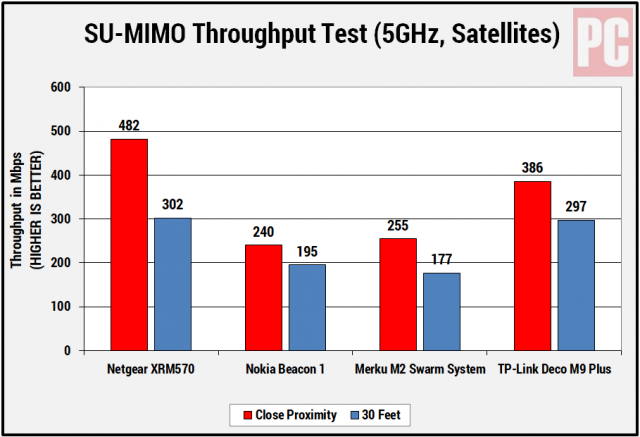 At a Glance: Netgear XRM570 Nighthawk Pro Gaming WiFi Router and Mesh WiFi System Review