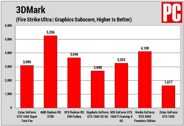 At a Glance: Zotac GeForce GTX 1660 Super Twin Fan Review