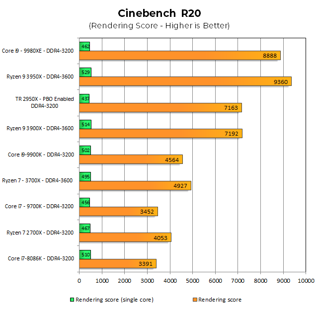 В более новом Cinebench R20 2950X снова соответствует 3900X в многопоточности, но сильно отстает в 1T. 529 однопоточных партитур Ryzen 9 3950X снова устанавливают здесь рекорд. AMD опережает Intel в 1,14 раза по ST и 1,11 по MT.