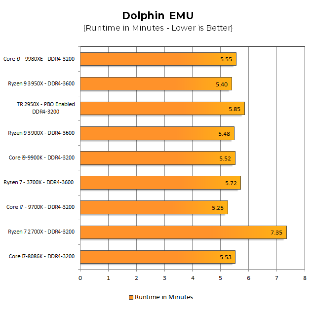 Dolphin 5.0 - эмулятор GameCube. Этот тест ЦП имеет тенденцию сильно реагировать на однопоточную производительность и задержку кэша. Исторически, тестирование отдавало предпочтение процессорам Intel, но AMD завоевала здесь позиции, о чем свидетельствует улучшение между 2700X и 3700X. 3950X побеждает в целом.