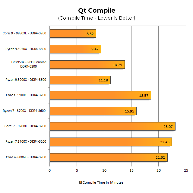 Наш тест на компиляцию Qt является первым решающим выигрышем для Core i9-9980XE в этом наборе тестов. 3950X хорошо масштабируется до 16 ядер - мы не видели абсолютно никаких признаков узкого места в памяти - но 9980XE имеет преимущество благодаря дополнительным ядрам. 3950X в 1,32 раза быстрее, чем 2950X Threadripper.