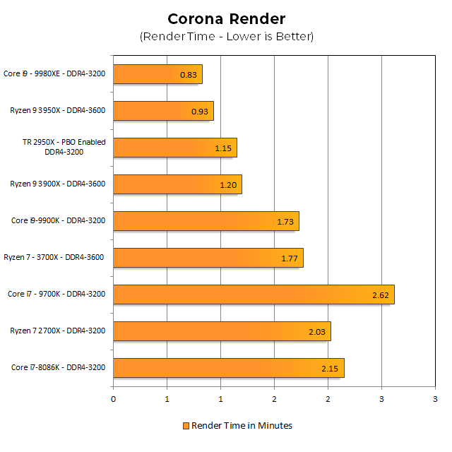 Corona Render предлагает 2950X еще одну узкую победу над 3900X, но Core i9-9980XE одерживает полную победу. Тем не менее, 3950X рендерит всего на 81% быстрее, чем 2950X, однако новый 16-ядерный процессор AMD значительно быстрее, чем его предыдущий чип, ядро за ядро.